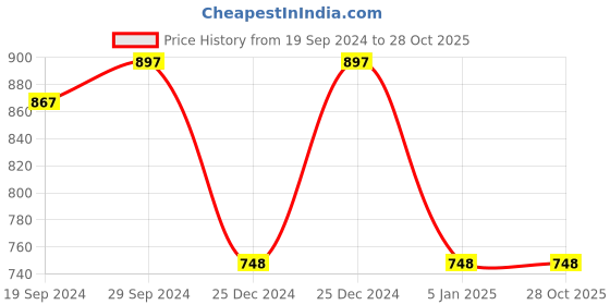 tatacliq.com Cover Story Black Regular Fit Joggers cover story Price History Graph from 19 Sep 2024 to 27 Oct 2025