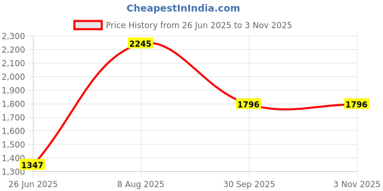 tatacliq.com Cover Story Black Regular Fit Lace Top cover story Price History Graph from 26 Jun 2025 to 2 Nov 2025