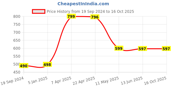 tatacliq.com Cover Story Black Regular Fit Leggings cover story Price History Graph from 19 Sep 2024 to 15 Oct 2025