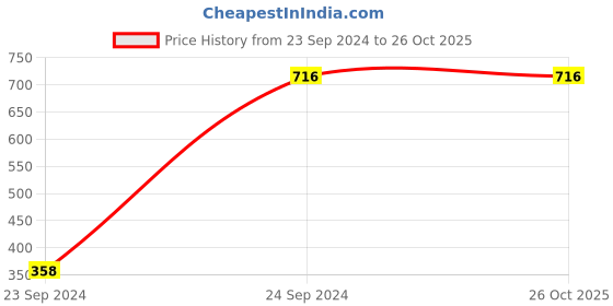 tatacliq.com Cover Story Black Regular Fit Leggings cover story Price History Graph from 23 Sep 2024 to 25 Oct 2025