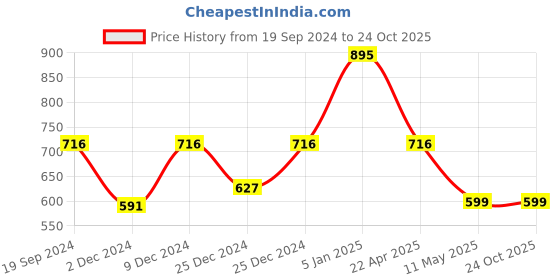 tatacliq.com Cover Story Black Regular Fit Leggings cover story Price History Graph from 19 Sep 2024 to 23 Oct 2025