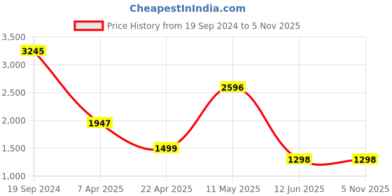 tatacliq.com Cover Story Black Regular Fit Long Coat cover story Price History Graph from 19 Sep 2024 to 4 Nov 2025