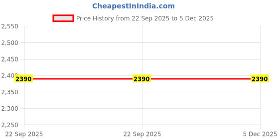 tatacliq.com Cover Story Black Regular Fit Mid Rise Culottes cover story Price History Graph from 22 Sep 2025 to 5 Dec 2025