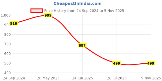 tatacliq.com Cover Story Black Regular Fit Mid rise Leggings cover story Price History Graph from 24 Sep 2024 to 3 Nov 2025