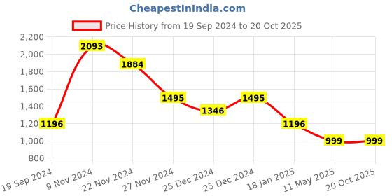 tatacliq.com Cover Story Black Regular Fit Mid Rise Trousers cover story Price History Graph from 19 Sep 2024 to 20 Oct 2025
