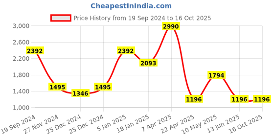 tatacliq.com Cover Story Black Regular Fit Mid Rise Trousers cover story Price History Graph from 19 Sep 2024 to 16 Oct 2025