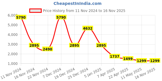 tatacliq.com Cover Story Black Regular Fit Puffer Jacket cover story Price History Graph from 11 Nov 2024 to 15 Nov 2025