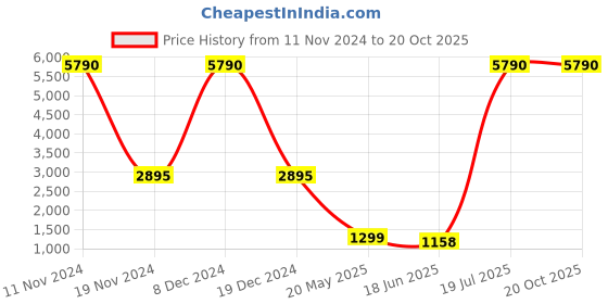 tatacliq.com Cover Story Black Regular Fit Puffer Jacket cover story Price History Graph from 11 Nov 2024 to 19 Oct 2025