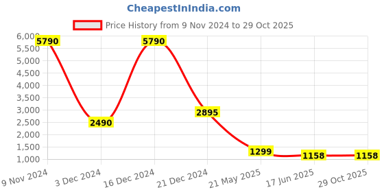 tatacliq.com Cover Story Black Regular Fit Puffer Jacket cover story Price History Graph from 9 Nov 2024 to 28 Oct 2025