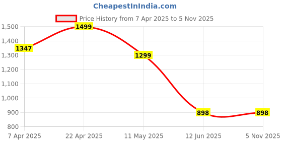 tatacliq.com Cover Story Black Regular Fit Puffer Jacket cover story Price History Graph from 7 Apr 2025 to 4 Nov 2025