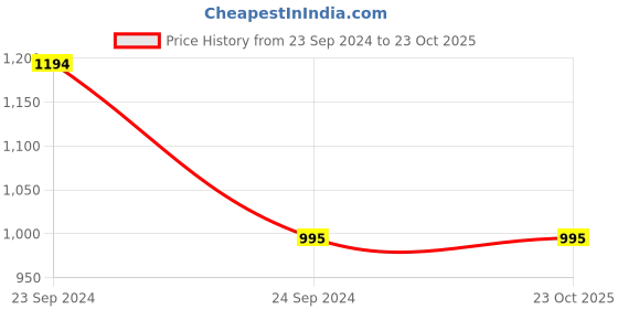 tatacliq.com Cover Story Black Regular Fit Pullover cover story Price History Graph from 23 Sep 2024 to 23 Oct 2025