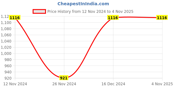 tatacliq.com Cover Story Black Regular Fit Shift Dress cover story Price History Graph from 12 Nov 2024 to 2 Nov 2025