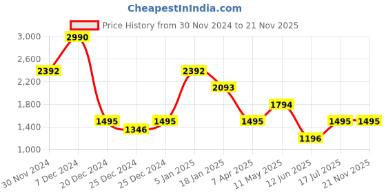 tatacliq.com Cover Story Black Regular Fit Shift Dress cover story Price History Graph from 30 Nov 2024 to 21 Nov 2025