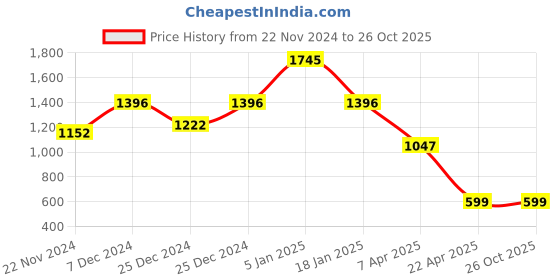 tatacliq.com Cover Story Black Regular Fit Shirt With Belt cover story Price History Graph from 22 Nov 2024 to 26 Oct 2025