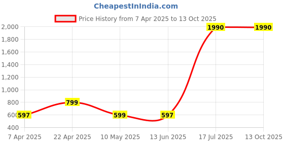 tatacliq.com Cover Story Black Regular Fit Shorts cover story Price History Graph from 7 Apr 2025 to 13 Oct 2025
