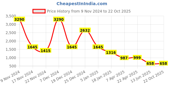 tatacliq.com Cover Story Black Regular Fit Sweater cover story Price History Graph from 9 Nov 2024 to 22 Oct 2025