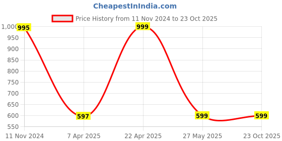 tatacliq.com Cover Story Black Regular Fit Sweater cover story Price History Graph from 11 Nov 2024 to 23 Oct 2025