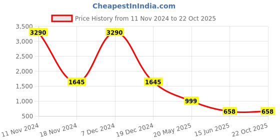tatacliq.com Cover Story Black Regular Fit Sweater cover story Price History Graph from 11 Nov 2024 to 22 Oct 2025