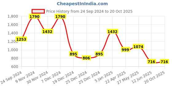 tatacliq.com Cover Story Black Regular Fit Top cover story Price History Graph from 24 Sep 2024 to 19 Oct 2025