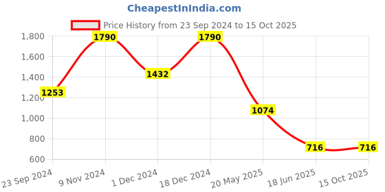 tatacliq.com Cover Story Black Regular Fit Top cover story Price History Graph from 23 Sep 2024 to 15 Oct 2025