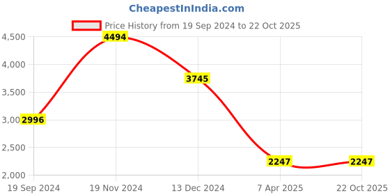 tatacliq.com Cover Story Black Regular Fit Trench Coat cover story Price History Graph from 19 Sep 2024 to 22 Oct 2025