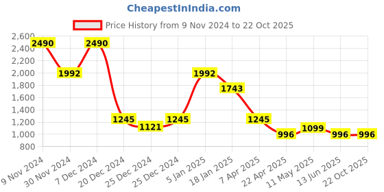 tatacliq.com Cover Story Black Relaxed Fit Mid Rise Trousers cover story Price History Graph from 9 Nov 2024 to 22 Oct 2025