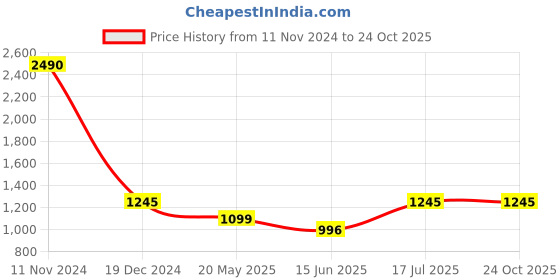 tatacliq.com Cover Story Black Relaxed Fit Mid Rise Trousers cover story Price History Graph from 11 Nov 2024 to 24 Oct 2025