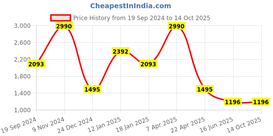 tatacliq.com Cover Story Black Self Design A Line Dress cover story Price History Graph from 19 Sep 2024 to 13 Oct 2025
