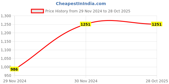 tatacliq.com Cover Story Black Self Design Bodycon Dress cover story Price History Graph from 29 Nov 2024 to 28 Oct 2025