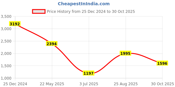 tatacliq.com Cover Story Black Self Design Dress cover story Price History Graph from 25 Dec 2024 to 30 Oct 2025