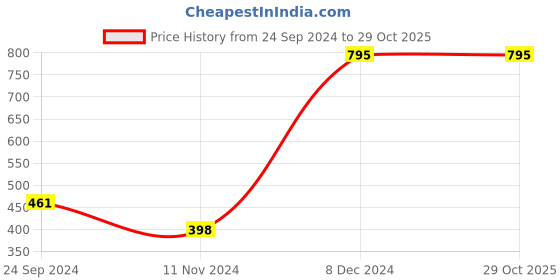 tatacliq.com Cover Story Black Self Design Shrug cover story Price History Graph from 24 Sep 2024 to 29 Oct 2025