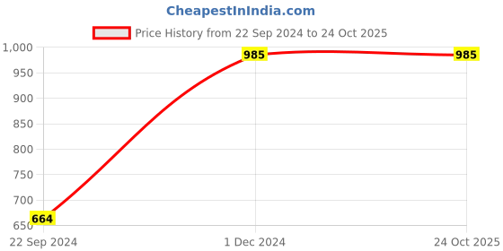 tatacliq.com Cover Story Black Self Design Top cover story Price History Graph from 22 Sep 2024 to 24 Oct 2025