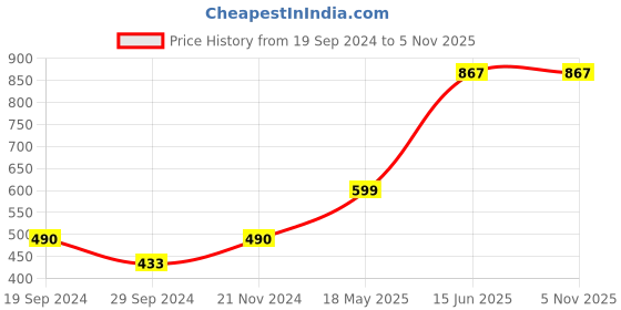 tatacliq.com Cover Story Black Shift Dress cover story Price History Graph from 19 Sep 2024 to 5 Nov 2025