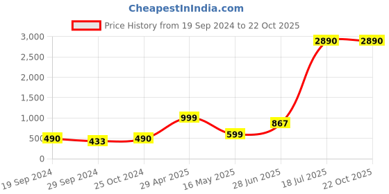 tatacliq.com Cover Story Black Shift Dress cover story Price History Graph from 19 Sep 2024 to 22 Oct 2025