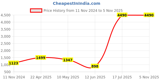 tatacliq.com Cover Story Black Shrug cover story Price History Graph from 11 Nov 2024 to 3 Nov 2025
