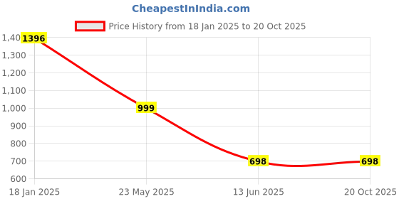 tatacliq.com Cover Story Black Shrug cover story Price History Graph from 18 Jan 2025 to 20 Oct 2025