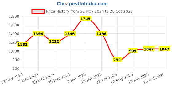 tatacliq.com Cover Story Black Skirt cover story Price History Graph from 22 Nov 2024 to 25 Oct 2025