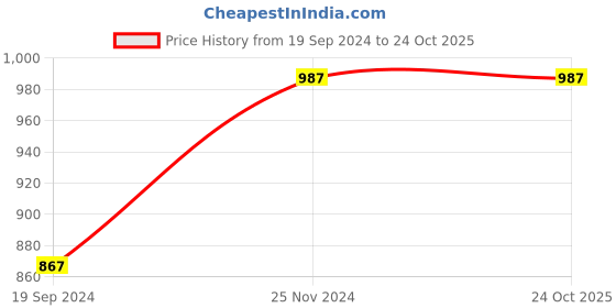 tatacliq.com Cover Story Black Skirt cover story Price History Graph from 19 Sep 2024 to 24 Oct 2025