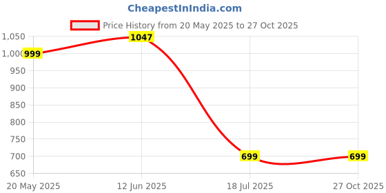 tatacliq.com Cover Story Black Skirt cover story Price History Graph from 20 May 2025 to 27 Oct 2025