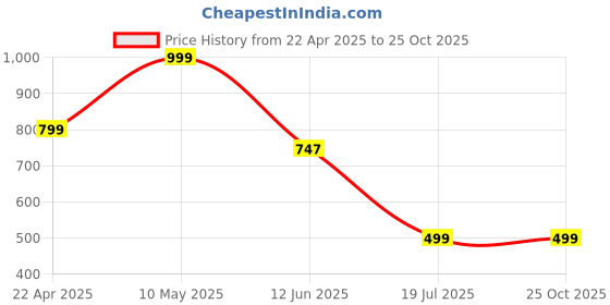 tatacliq.com Cover Story Black Skorts With Belt cover story Price History Graph from 22 Apr 2025 to 25 Oct 2025