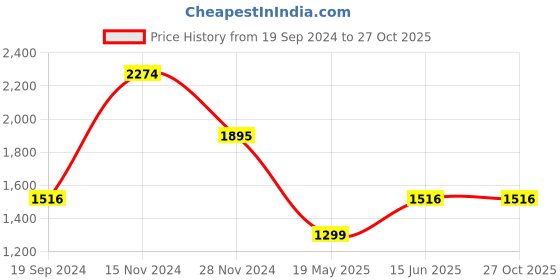 tatacliq.com Cover Story Black Slim Fit Bodycon Dress cover story Price History Graph from 19 Sep 2024 to 26 Oct 2025