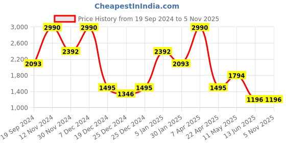 tatacliq.com Cover Story Black Slim Fit Bodycon Dress cover story Price History Graph from 19 Sep 2024 to 3 Nov 2025