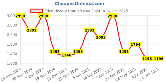 tatacliq.com Cover Story Black Slim Fit Bodycon Dress cover story Price History Graph from 13 Nov 2024 to 23 Oct 2025