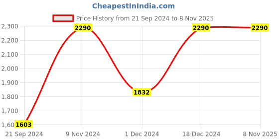 tatacliq.com Cover Story Black Slim Fit High Rise Trousers cover story Price History Graph from 21 Sep 2024 to 7 Nov 2025
