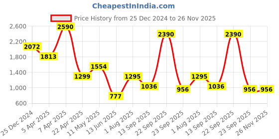 tatacliq.com Cover Story Black Solid Bandeau Top cover story Price History Graph from 25 Dec 2024 to 26 Nov 2025