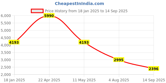 tatacliq.com Cover Story Black Solid Dress cover story Price History Graph from 18 Jan 2025 to 14 Sep 2025
