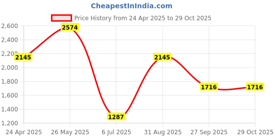 tatacliq.com Cover Story Black Solid Dress cover story Price History Graph from 24 Apr 2025 to 29 Oct 2025