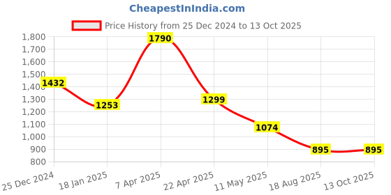 tatacliq.com Cover Story Black Solid Top cover story Price History Graph from 25 Dec 2024 to 13 Oct 2025