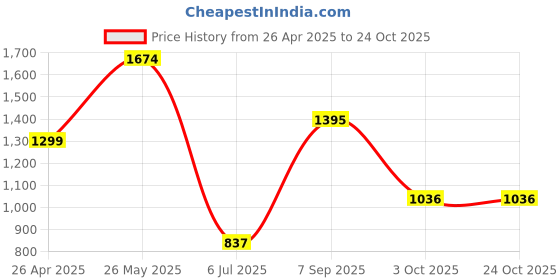 tatacliq.com Cover Story Black Solid Top cover story Price History Graph from 26 Apr 2025 to 23 Oct 2025