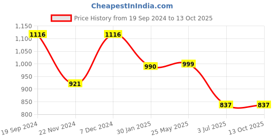 tatacliq.com Cover Story Black Textured Top cover story Price History Graph from 19 Sep 2024 to 13 Oct 2025
